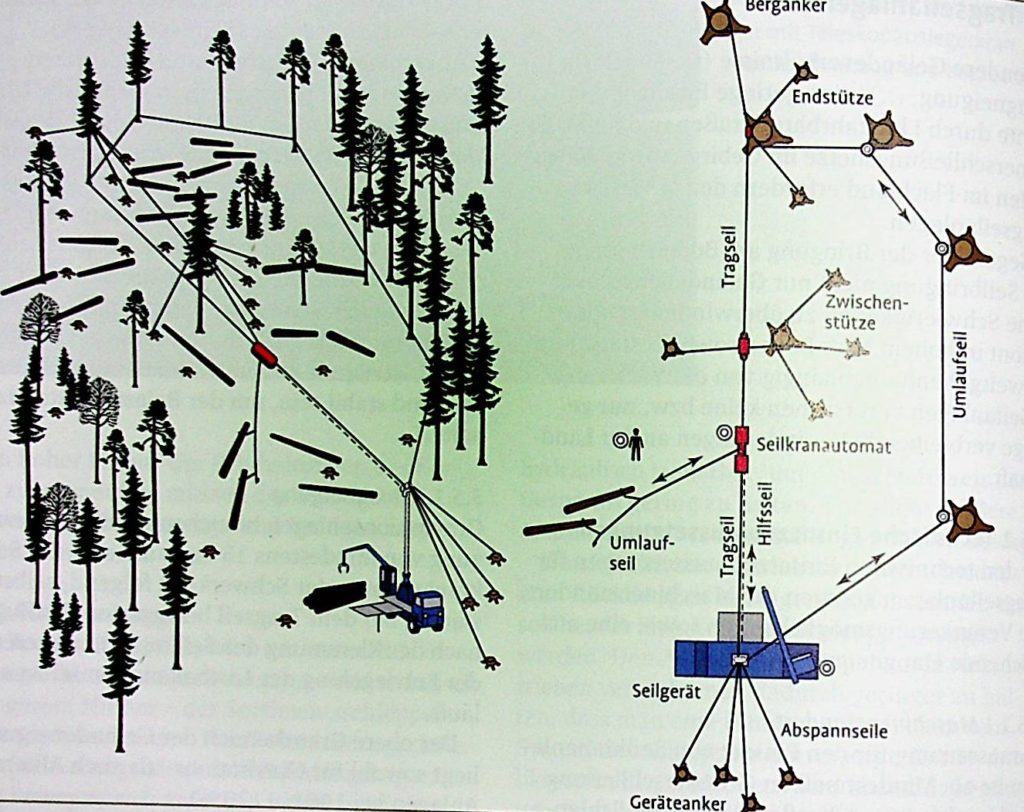 Schema Seilkranaufbau